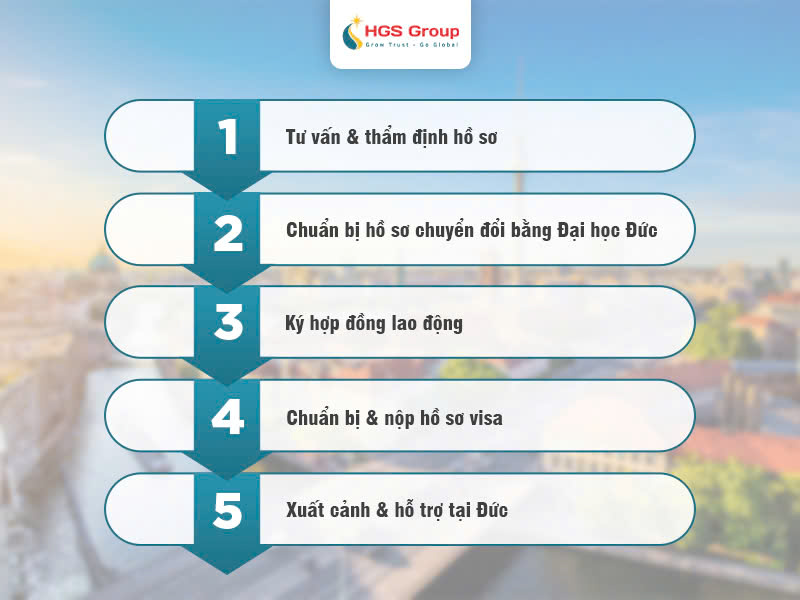 Quy trình đi Đức 5 bước tại HGS Group: Minh bạch - Nhanh chóng - Cam kết rõ ràng