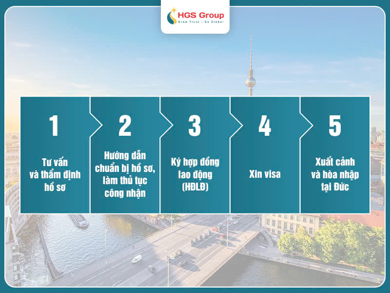 Quy trình chuyển đổi bằng Đức 5 bước tại HGS Group